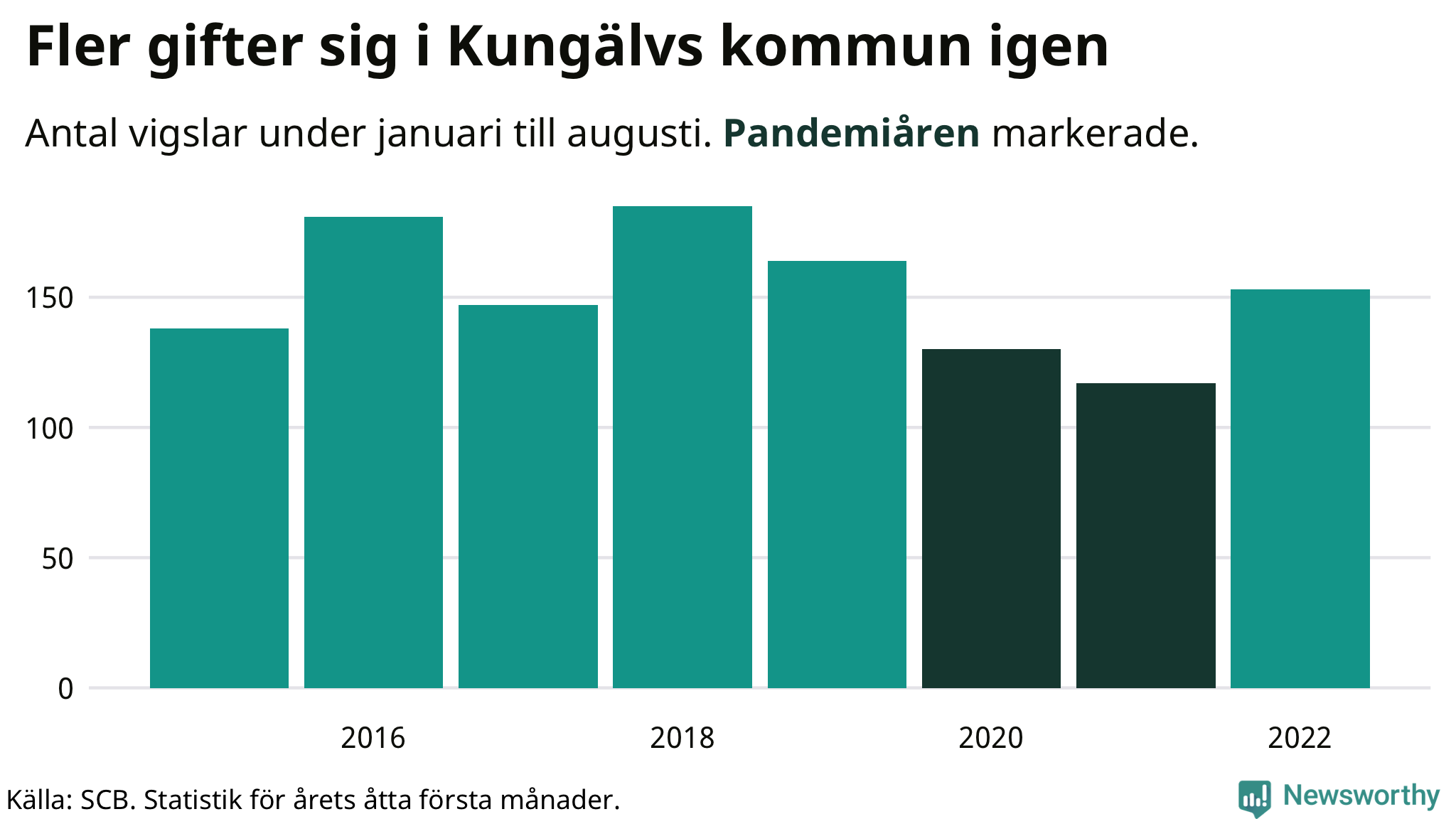 Graf: Antal giftermål under årets första åtta månader